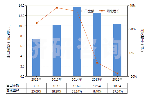 2012-2016年中國(guó)已配劑量頭孢呋辛制劑(包括制成零售包裝)(HS30042016)出口總額及增速統(tǒng)計(jì)